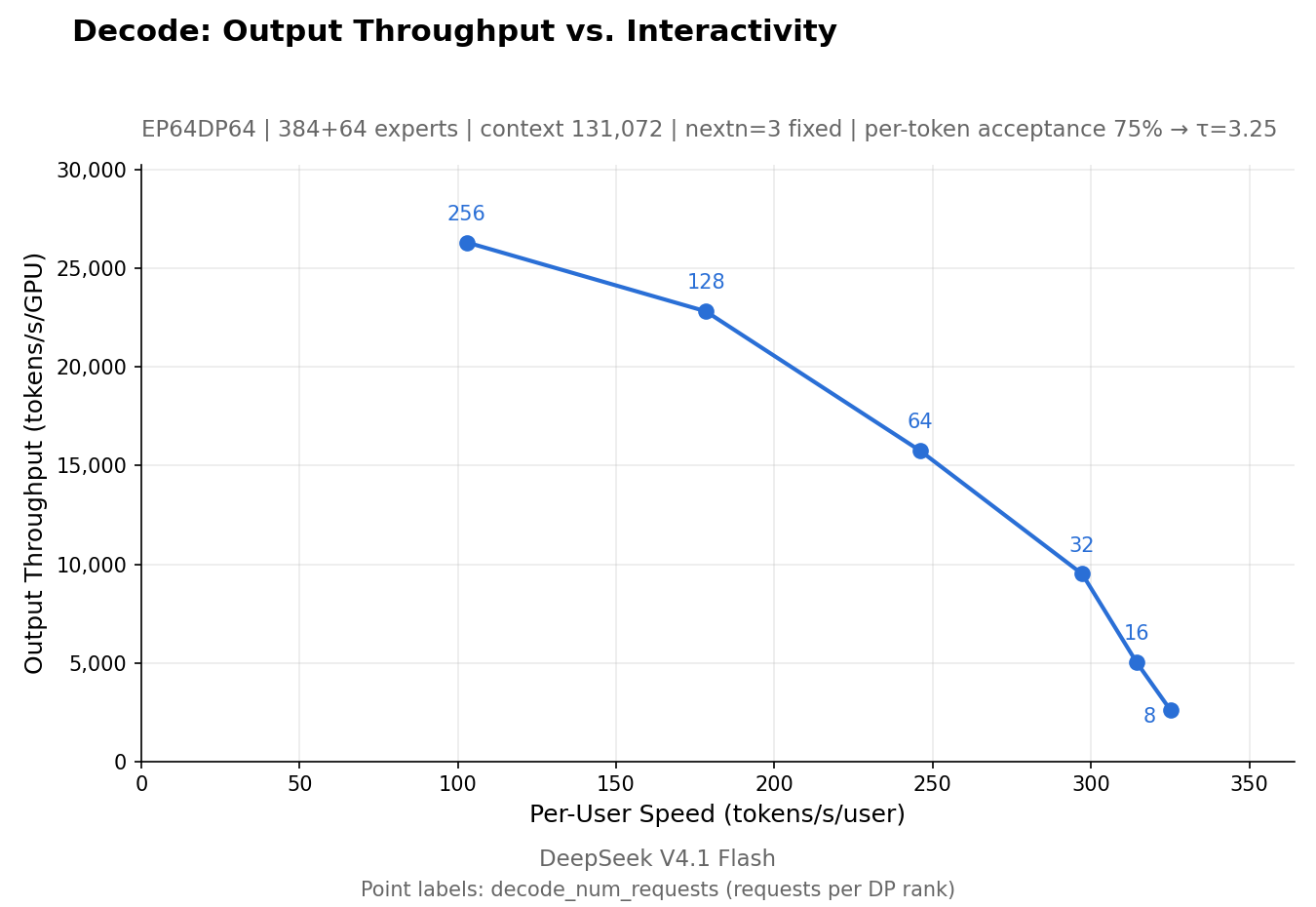 Official DeepSeek chart: increasing requests per rank raises aggregate throughput while reducing per-user speed. Configuration: EP64/DP64, 131,072-token context and 64 SM100 GPUs.